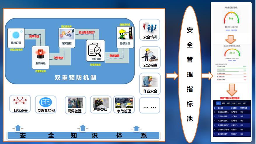 自動化考評有助于監(jiān)測并提高企業(yè)的安全生產履職效果