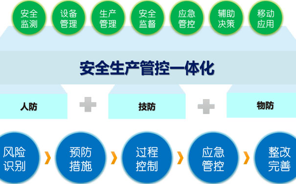 安全預警系統(tǒng)是什么，它的內(nèi)容有哪些？