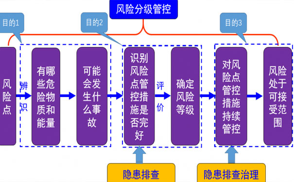 雙重預(yù)防機制利用“安全風(fēng)險一張圖”提高企業(yè)的安全管理水平