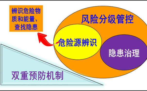 構建安全雙重預防機制，筑牢安全“雙保險”