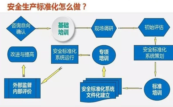 安全生產(chǎn)標準化的基礎知識包含哪些內(nèi)容？