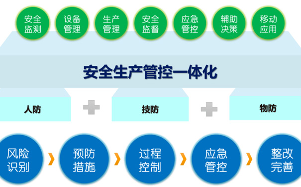 安全生產(chǎn)信息化管理你了解多少？信息化手段助力企業(yè)安全生產(chǎn)管理