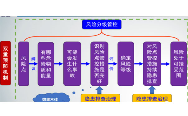 安全隱患閉環(huán)管理要怎么閉環(huán)，企業(yè)安全風(fēng)險閉環(huán)管控“六步”法