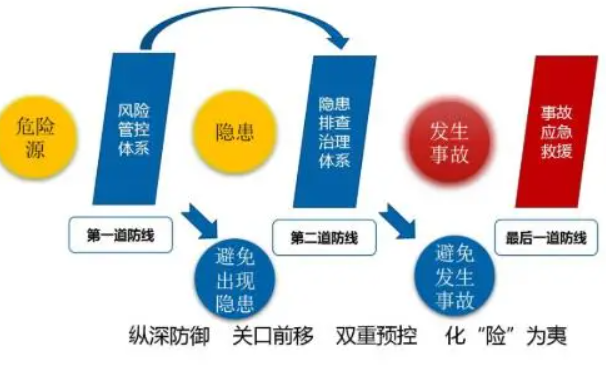 雙重預(yù)防機(jī)制安全風(fēng)險(xiǎn)分級(jí)管控及隱患排查治理的運(yùn)行邏輯