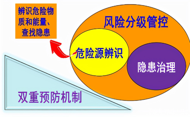 企業(yè)構建雙重預防機制的3大特點和原理，你清楚嗎？